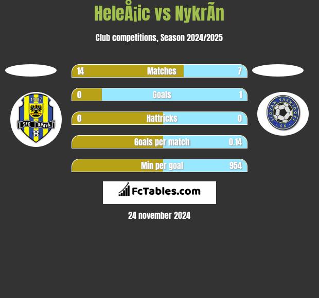 HeleÅ¡ic vs NykrÃ­n h2h player stats