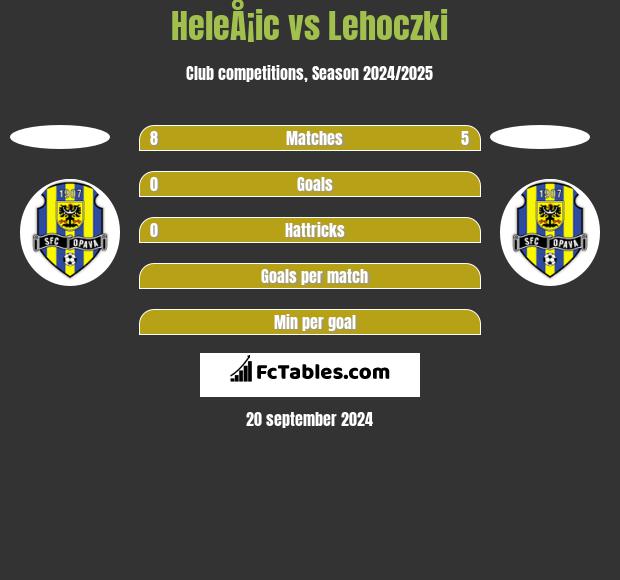 HeleÅ¡ic vs Lehoczki h2h player stats