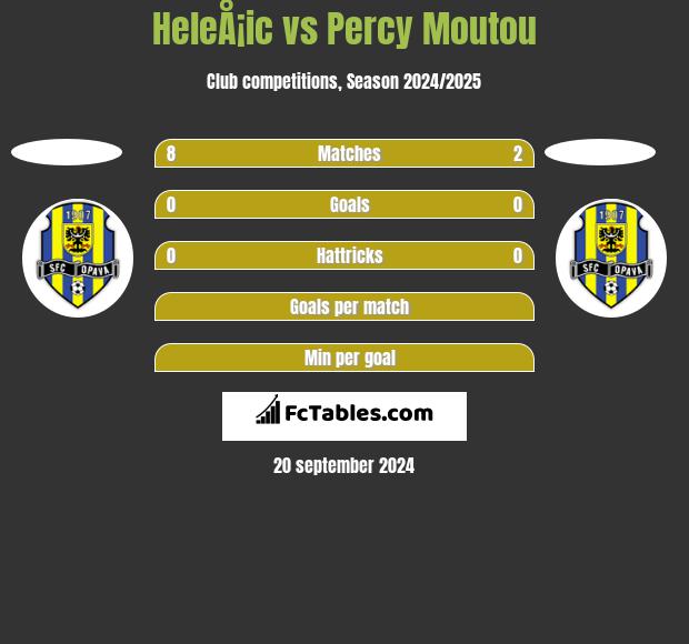 HeleÅ¡ic vs Percy Moutou h2h player stats