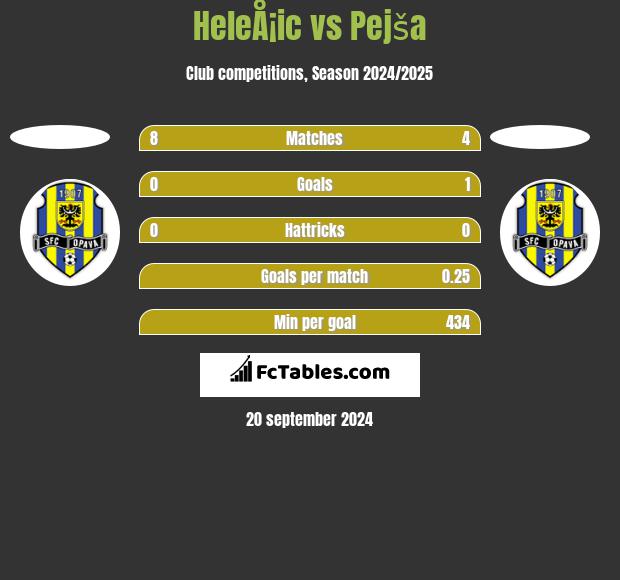 HeleÅ¡ic vs Pejša h2h player stats