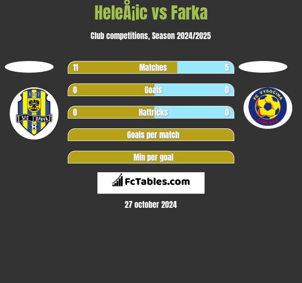 HeleÅ¡ic vs Farka h2h player stats