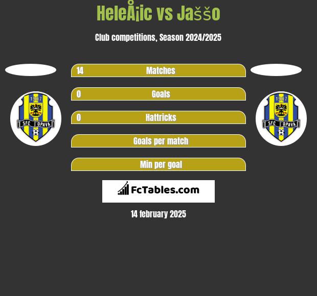 HeleÅ¡ic vs Jaššo h2h player stats