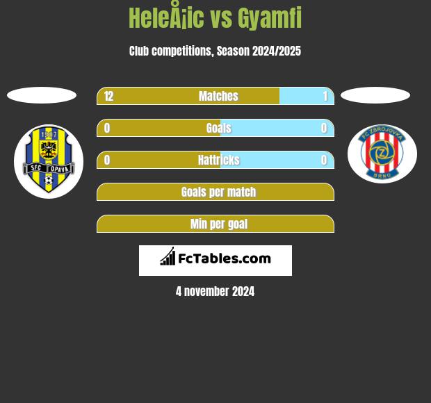 HeleÅ¡ic vs Gyamfi h2h player stats