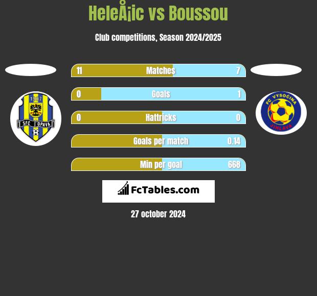 HeleÅ¡ic vs Boussou h2h player stats