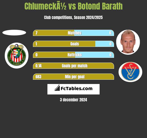 ChlumeckÃ½ vs Botond Barath h2h player stats