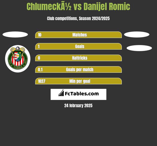 ChlumeckÃ½ vs Danijel Romic h2h player stats