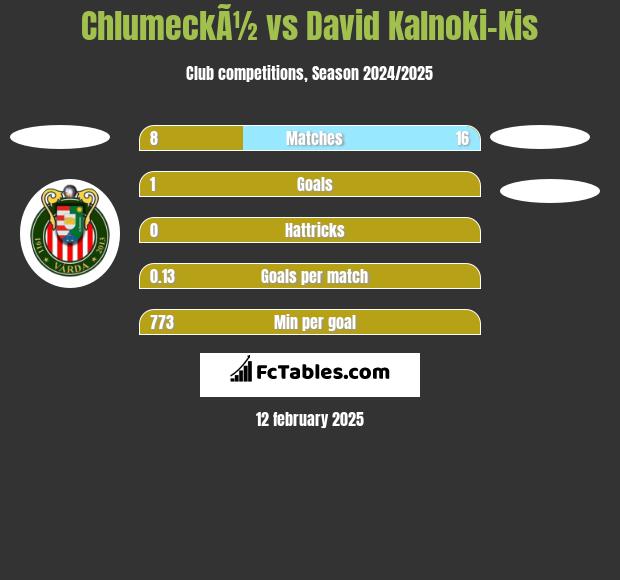 ChlumeckÃ½ vs David Kalnoki-Kis h2h player stats