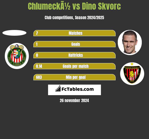 ChlumeckÃ½ vs Dino Skvorc h2h player stats