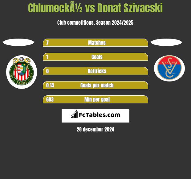 ChlumeckÃ½ vs Donat Szivacski h2h player stats