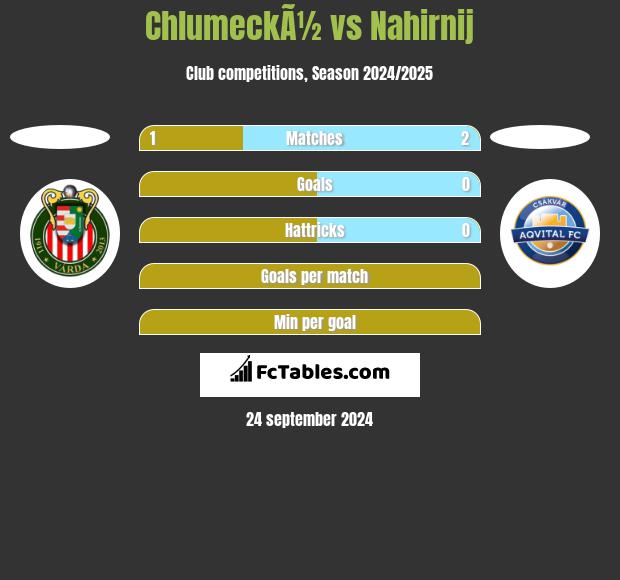 ChlumeckÃ½ vs Nahirnij h2h player stats