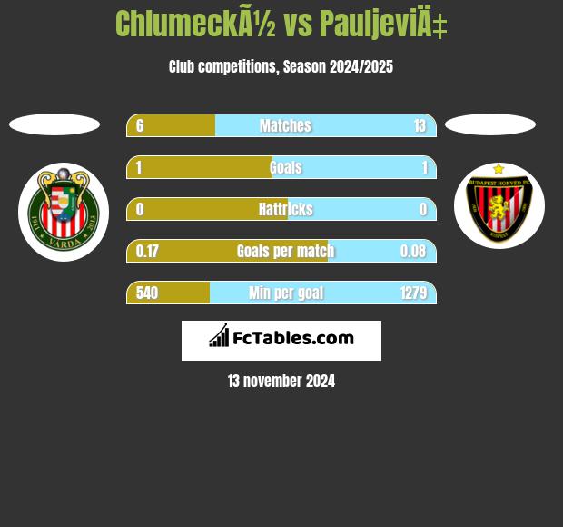 ChlumeckÃ½ vs PauljeviÄ‡ h2h player stats