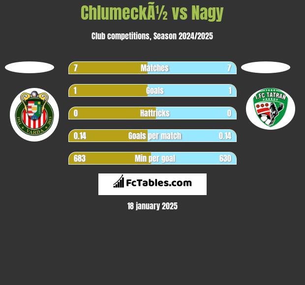 ChlumeckÃ½ vs Nagy h2h player stats