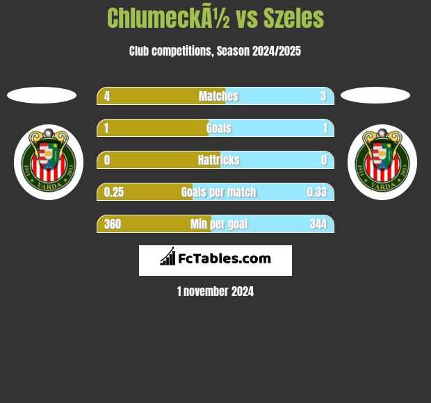 ChlumeckÃ½ vs Szeles h2h player stats