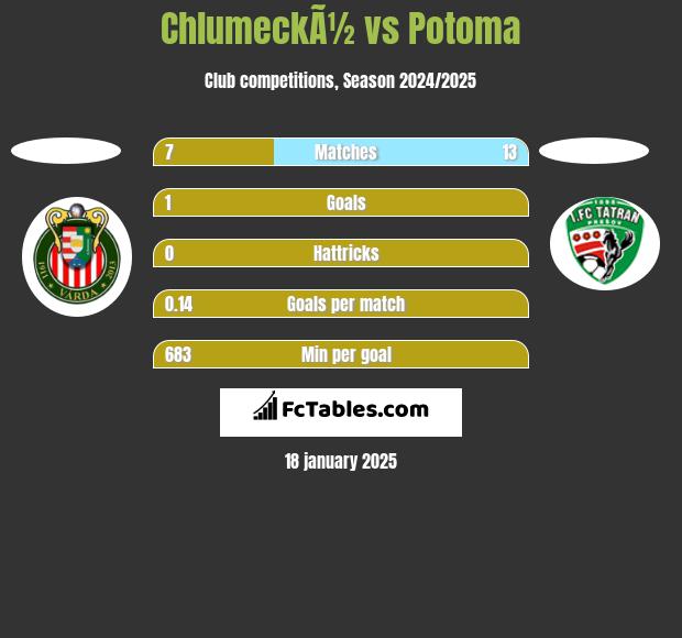 ChlumeckÃ½ vs Potoma h2h player stats