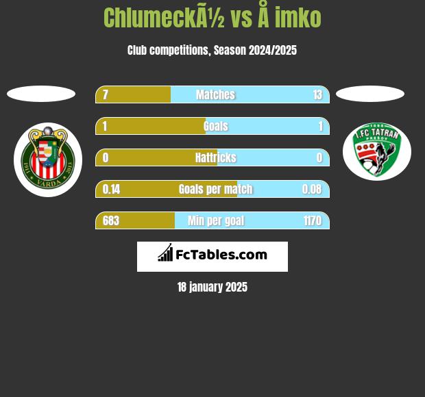 ChlumeckÃ½ vs Å imko h2h player stats