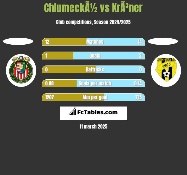 ChlumeckÃ½ vs KrÃ³ner h2h player stats