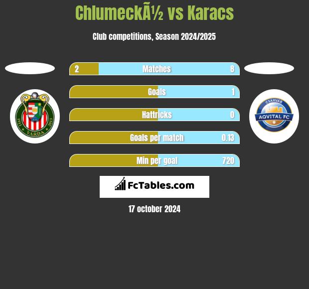 ChlumeckÃ½ vs Karacs h2h player stats