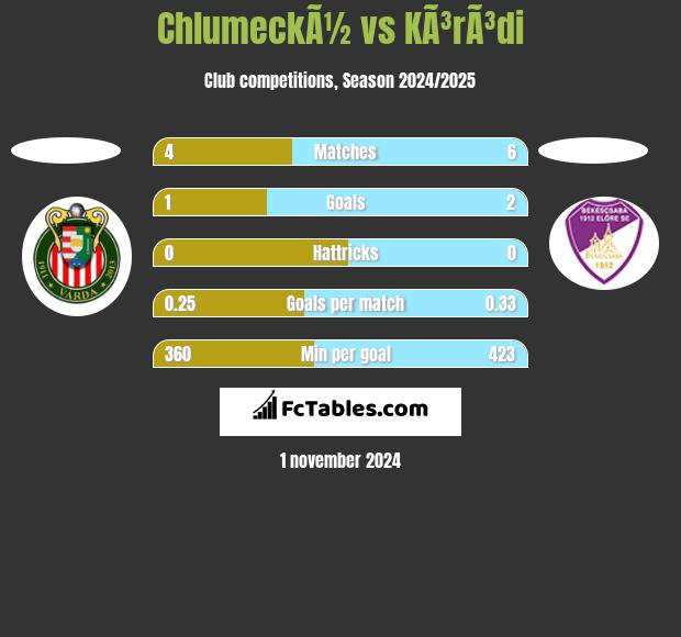 ChlumeckÃ½ vs KÃ³rÃ³di h2h player stats