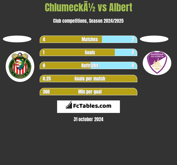 ChlumeckÃ½ vs Albert h2h player stats