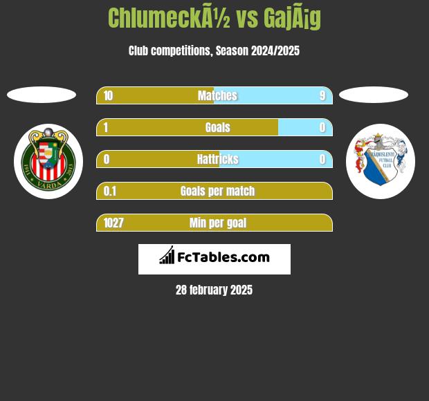 ChlumeckÃ½ vs GajÃ¡g h2h player stats