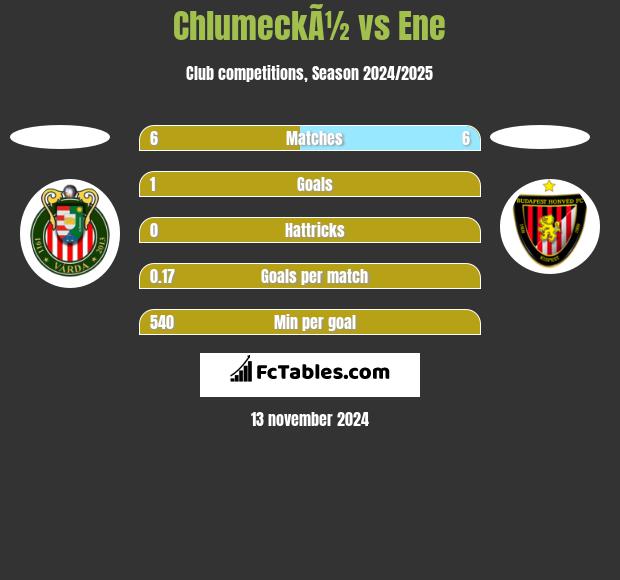 ChlumeckÃ½ vs Ene h2h player stats