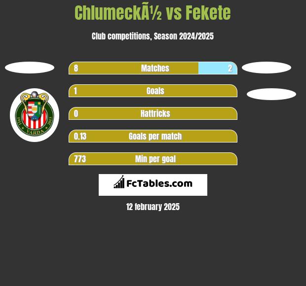 ChlumeckÃ½ vs Fekete h2h player stats