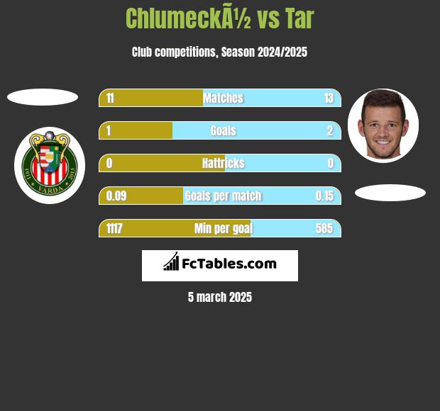 ChlumeckÃ½ vs Tar h2h player stats