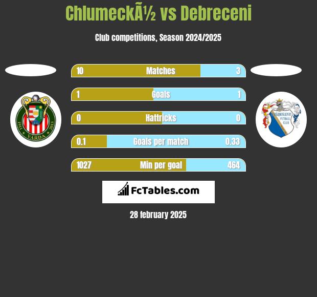 ChlumeckÃ½ vs Debreceni h2h player stats