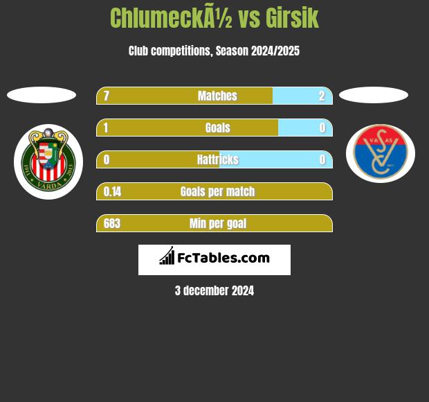 ChlumeckÃ½ vs Girsik h2h player stats