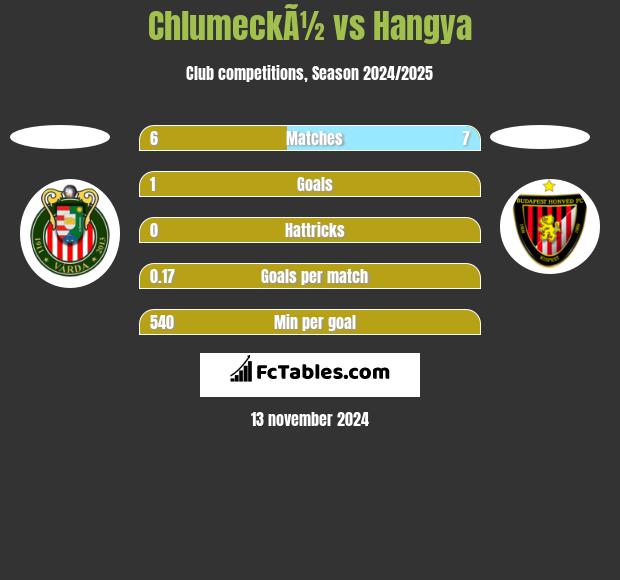 ChlumeckÃ½ vs Hangya h2h player stats