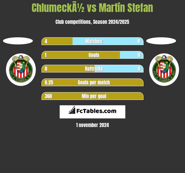 ChlumeckÃ½ vs Martín Stefan h2h player stats