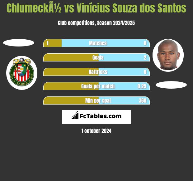 ChlumeckÃ½ vs Vinícius Souza dos Santos h2h player stats