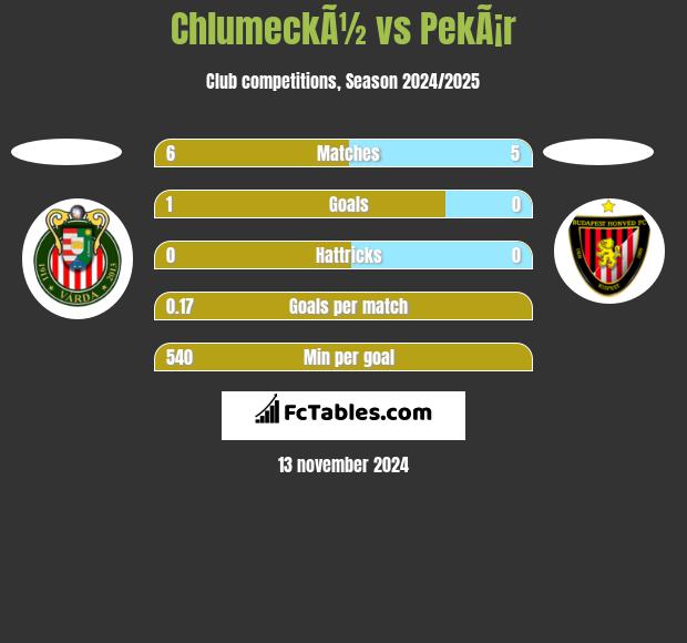 ChlumeckÃ½ vs PekÃ¡r h2h player stats