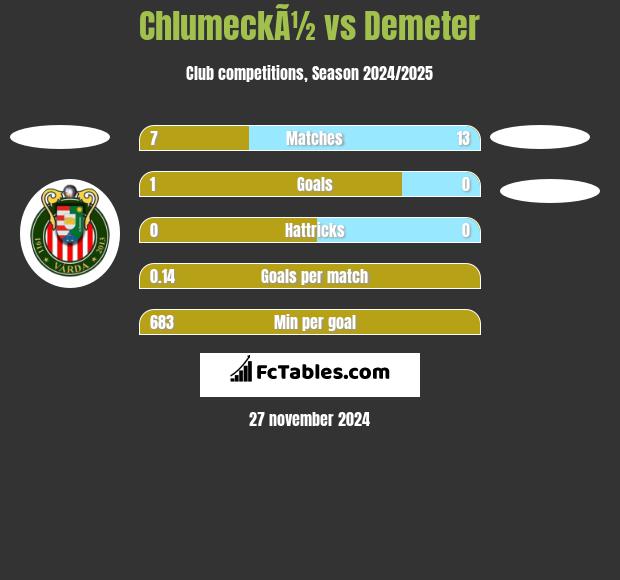 ChlumeckÃ½ vs Demeter h2h player stats