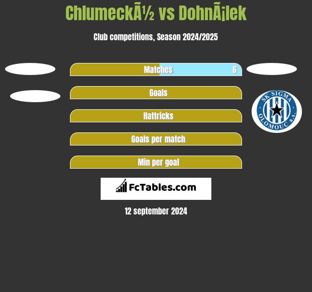 ChlumeckÃ½ vs DohnÃ¡lek h2h player stats