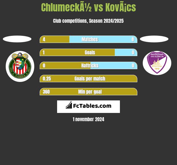 ChlumeckÃ½ vs KovÃ¡cs h2h player stats