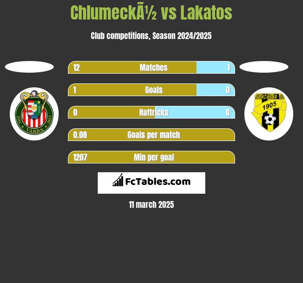 ChlumeckÃ½ vs Lakatos h2h player stats