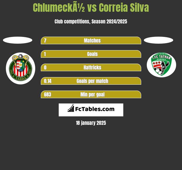 ChlumeckÃ½ vs Correia Silva h2h player stats