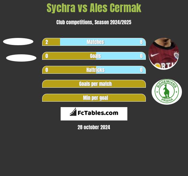 Sychra vs Ales Cermak h2h player stats