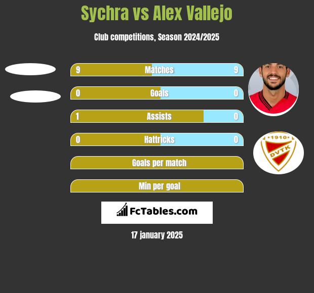 Sychra vs Alex Vallejo h2h player stats