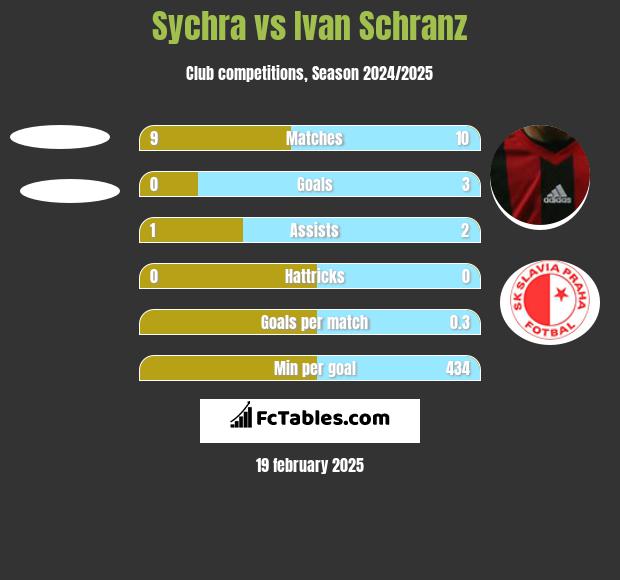 Sychra vs Ivan Schranz h2h player stats