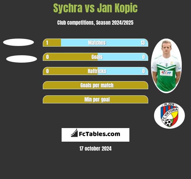 Sychra vs Jan Kopic h2h player stats