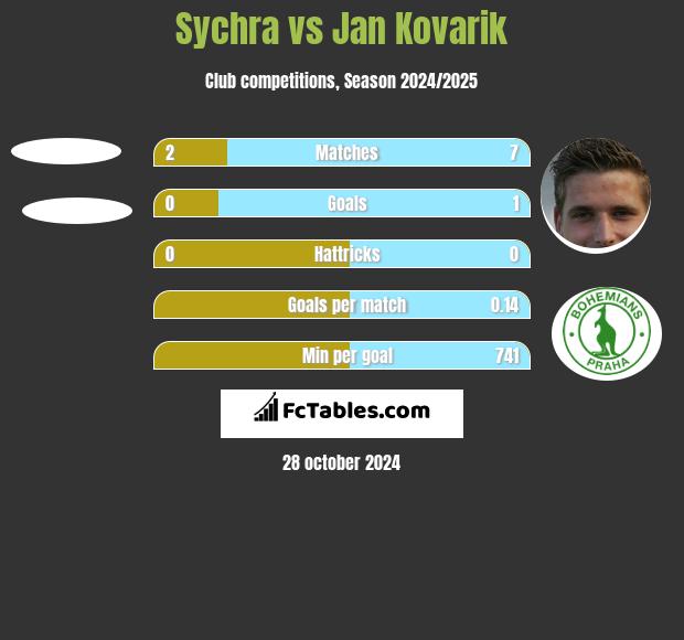 Sychra vs Jan Kovarik h2h player stats