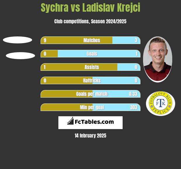 Sychra vs Ladislav Krejci h2h player stats