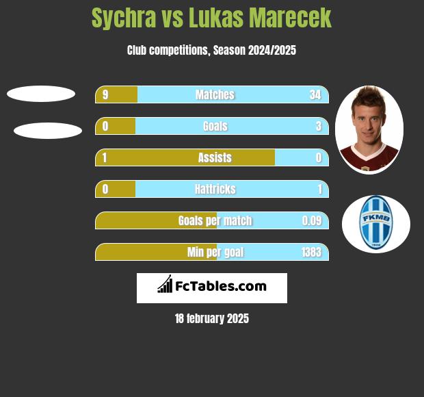 Sychra vs Lukas Marecek h2h player stats