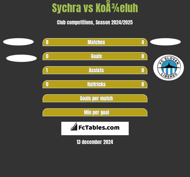 Sychra vs KoÅ¾eluh h2h player stats