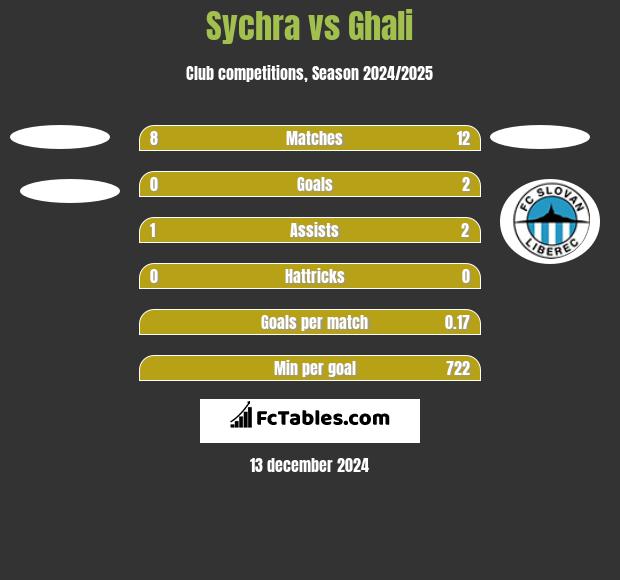 Sychra vs Ghali h2h player stats