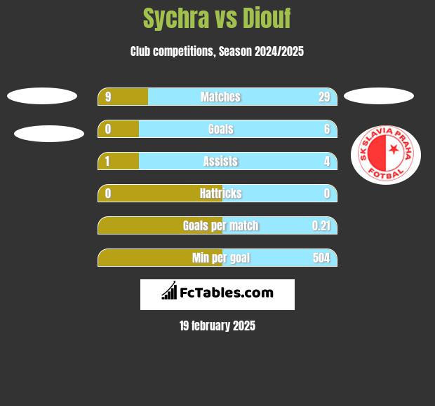 Sychra vs Diouf h2h player stats