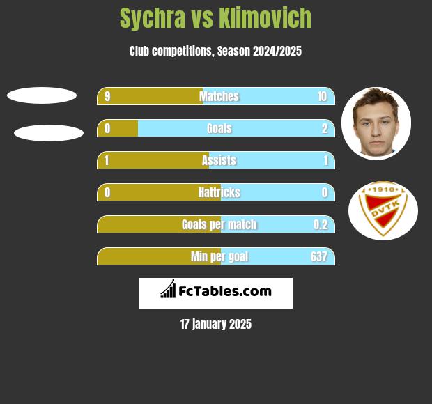 Sychra vs Klimovich h2h player stats