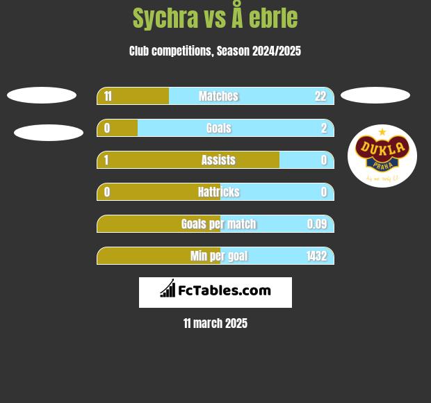 Sychra vs Å ebrle h2h player stats